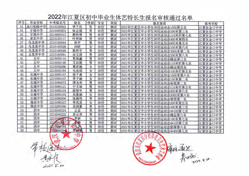 2022年江夏区初中毕业生体艺特长生报名审核通过名单(1)_01.png